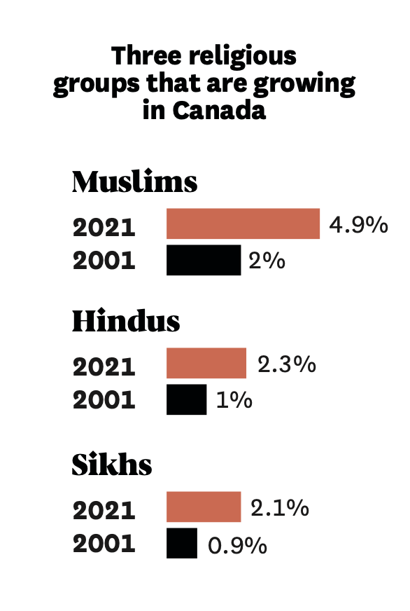 Religions on the rise Islam, Hinduism and Sikhism are thriving in